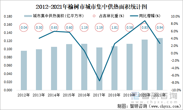 2012-2021年榆樹市城市集中供熱面積統(tǒng)計(jì)圖