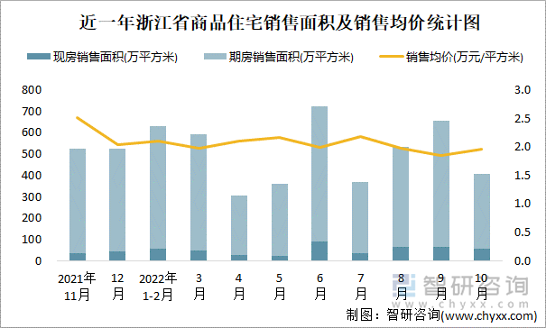 近一年浙江省商品住宅销售面积及销售均价统计图