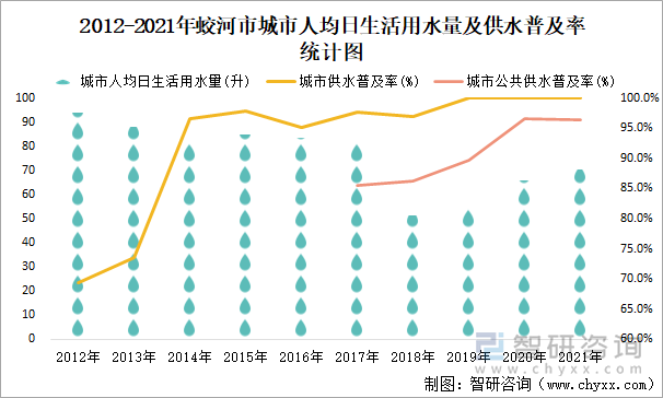 2012-2021年蛟河市城市人均日生活用水量及供水普及率統(tǒng)計圖