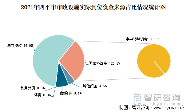 2021年四平市市政设施实际到位资金来源占比情况统计图