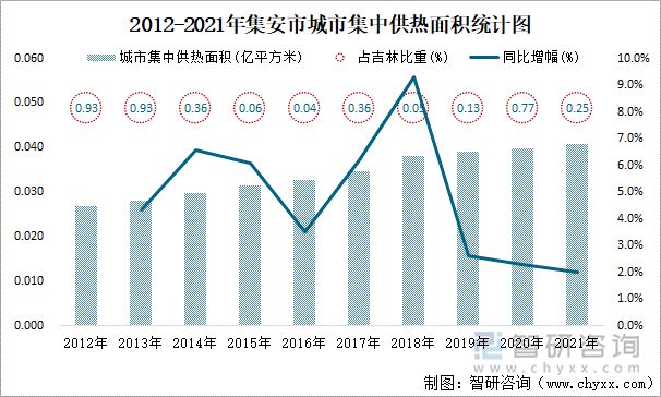 2012-2021年集安市城市集中供热面积统计图