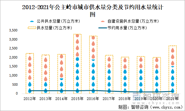 2012-2021年公主嶺市城市供水量分類及節(jié)約用水量統(tǒng)計圖