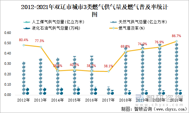 2012-2021年双辽市城市3类燃气供气量及燃气普及率统计图