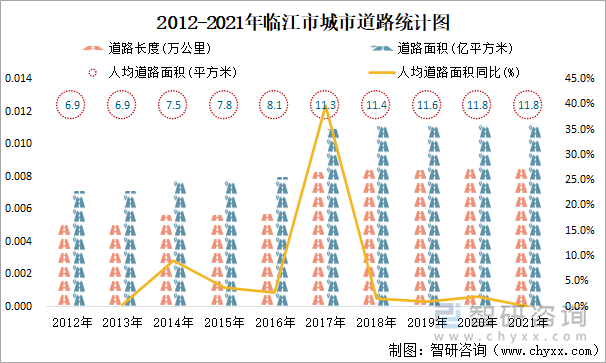 2012-2021年临江市城市道路统计图