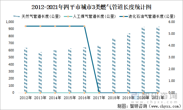 2012-2021年四平市城市3类燃气管道长度统计图