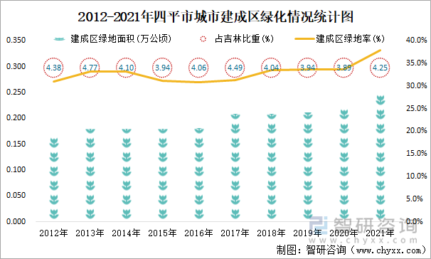 2012-2021年四平市城市建成区绿化情况统计图