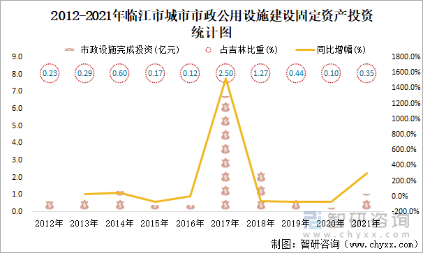 2012-2021年临江市城市市政公用设施建设固定资产投资统计图