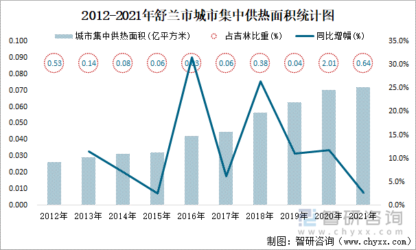 2012-2021年舒兰市城市集中供热面积统计图