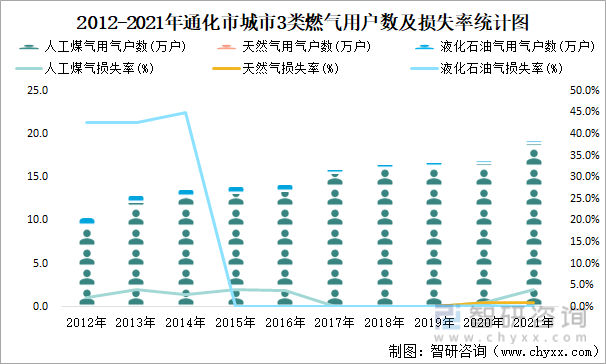 2012-2021年通化市城市3类燃气用户数及损失率统计图