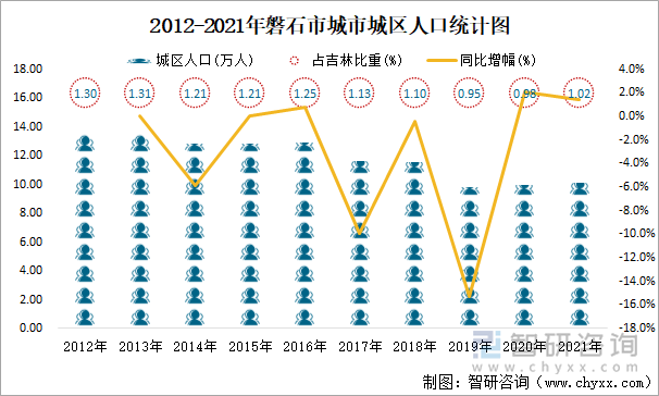 2012-2021年磐石市城市城區(qū)人口統(tǒng)計(jì)圖