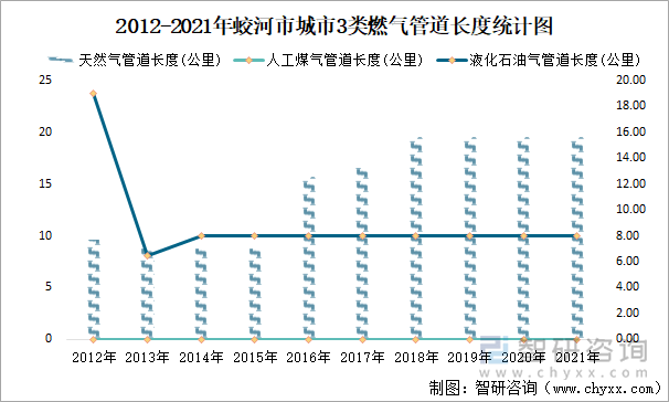2012-2021年蛟河市城市3類燃?xì)夤艿篱L度統(tǒng)計圖