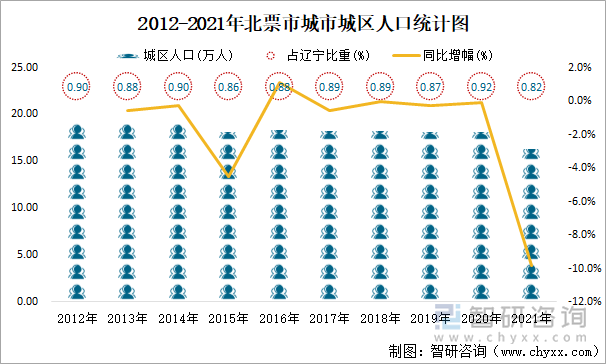 2012-2021年北票市城市城区人口统计图