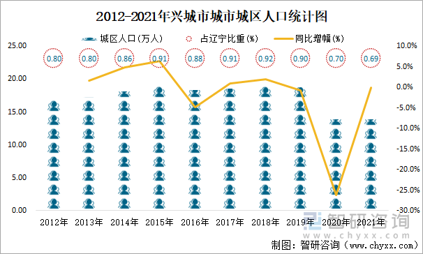 2012-2021年兴城市城区人口统计图