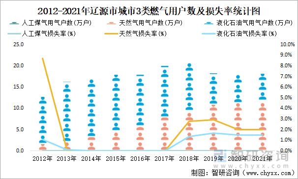 2012-2021年辽源市城市3类燃气用户数及损失率统计图