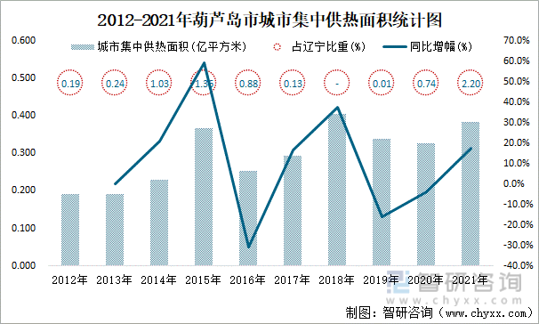 2012-2021年葫芦岛市城市集中供热面积统计图