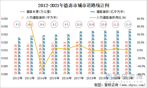 2012-2021年德惠市城市道路统计图