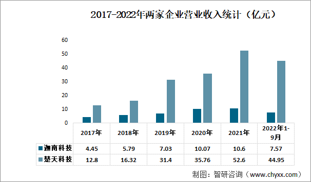 2017-2022年两家企业营业收入统计（亿元）