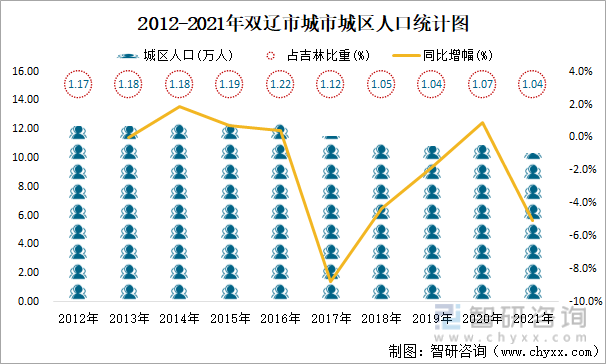 2012-2021年双辽市城市城区人口统计图
