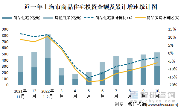 近一年上海市商品住宅投资金额及累计增速统计图