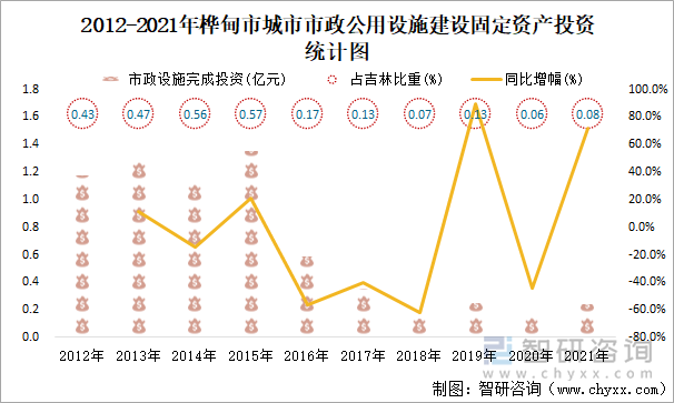 2012-2021年桦甸市城市市政公用设施建设固定资产投资统计图