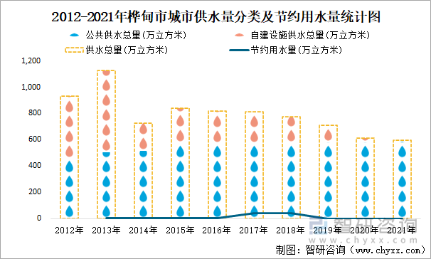 2012-2021年桦甸市城市供水量分类及节约用水量统计图