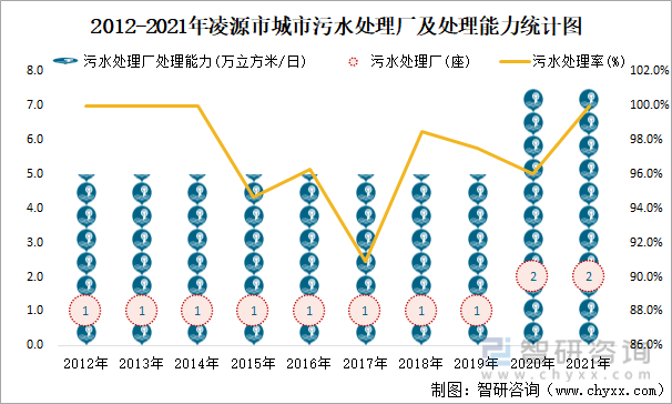 2012-2021年凌源市城市污水处理厂及处理能力统计图