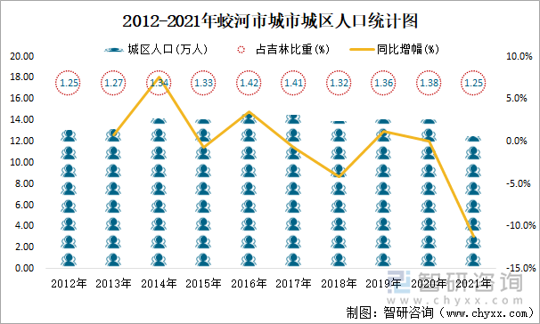 2012-2021年蛟河市城市城區(qū)人口統(tǒng)計圖