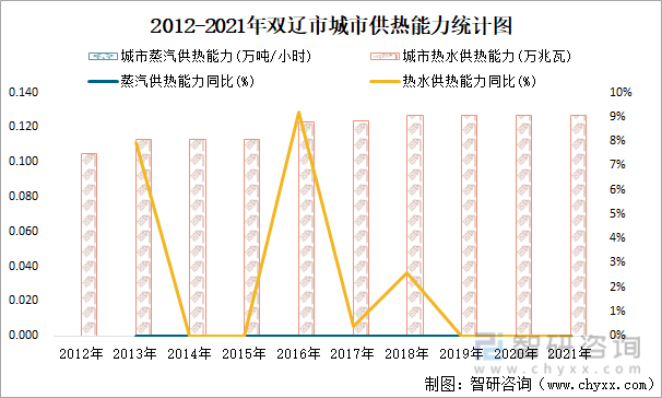 2012-2021年双辽市城市供热能力统计图