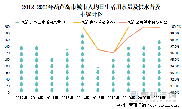 2012-2021年葫芦岛市城市人均日生活用水量及供水普及率统计图