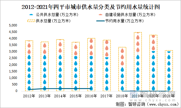 2012-2021年四平市城市供水量分类及节约用水量统计图