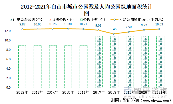 2012-2021年白山市城市公园数及人均公园绿地面积统计图