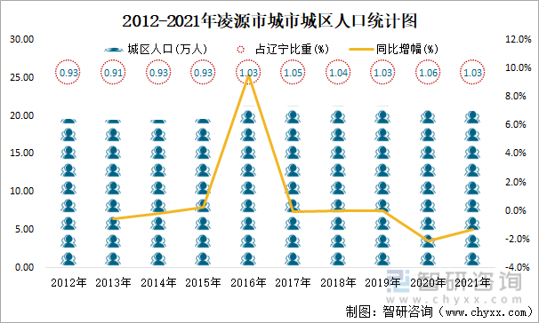 2012-2021年凌源市城市城区人口统计图
