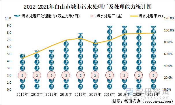 2012-2021年白山市城市污水处理厂及处理能力统计图