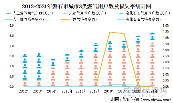 2012-2021年磐石市城市3類燃?xì)庥脩魯?shù)及損失率統(tǒng)計(jì)圖