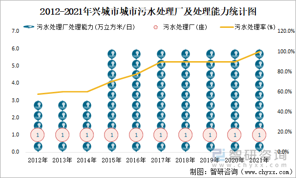 2012-2021年兴城市污水处理厂及处理能力统计图