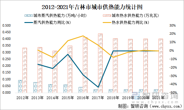 2012-2021年吉林市城市供热能力统计图