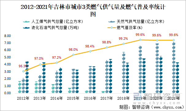 2012-2021年吉林市城市3类燃气供气量及燃气普及率统计图