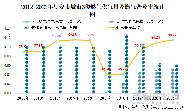 2012-2021年集安市城市3类燃气供气量及燃气普及率统计图