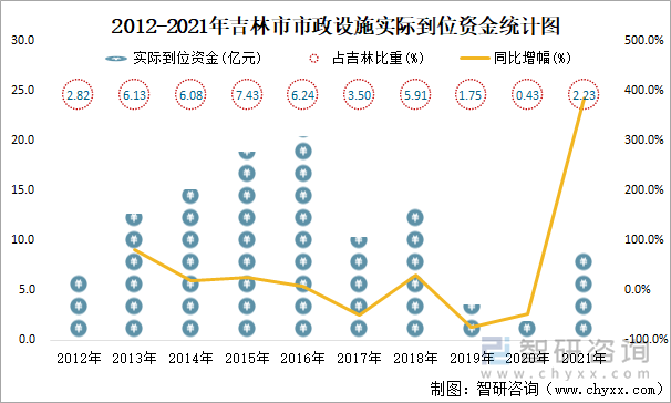 2012-2021年吉林市市政设施实际到位资金统计图