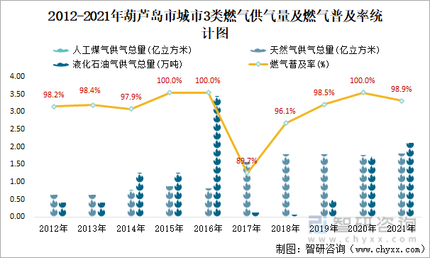 2012-2021年葫芦岛市城市3类燃气供气量及燃气普及率统计图