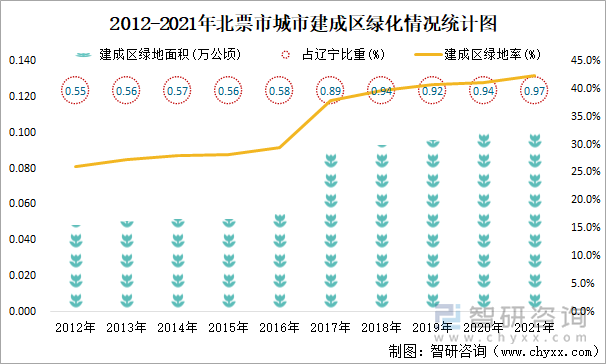 2012-2021年北票市城市建成区绿化情况统计图