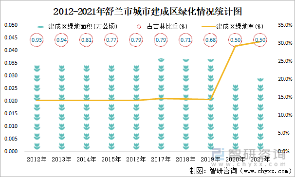 2012-2021年舒兰市城市建成区绿化情况统计图