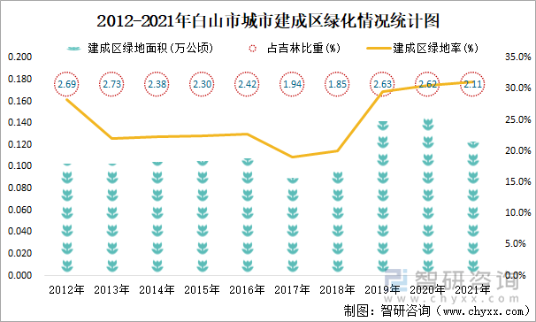 2012-2021年白山市城市建成区绿化情况统计图