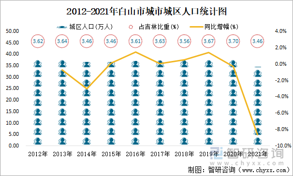 2012-2021年白山市城市城区人口统计图