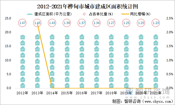 2012-2021年桦甸市城市建成区面积统计图