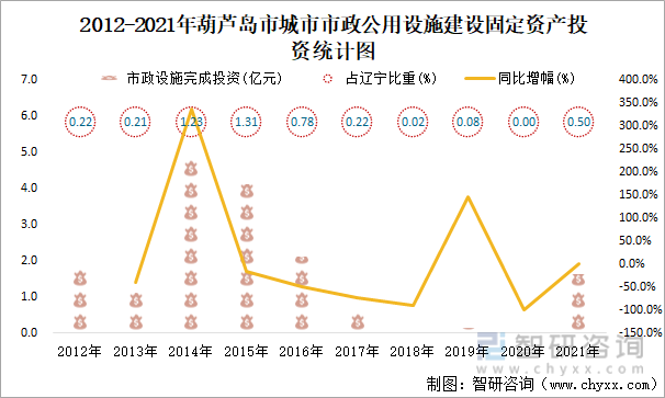 2012-2021年葫芦岛市城市市政公用设施建设固定资产投资统计图