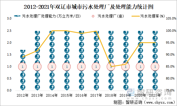 2012-2021年双辽市城市污水处理厂及处理能力统计图