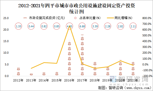 2012-2021年四平市城市市政公用设施建设固定资产投资统计图