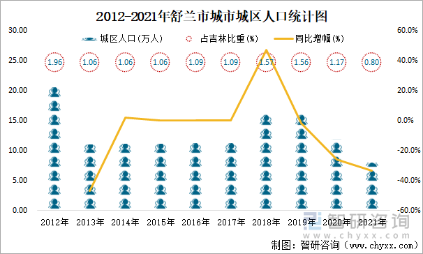 2012-2021年舒兰市城市城区人口统计图