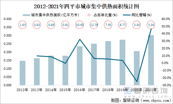 2012-2021年四平市城市集中供热面积统计图